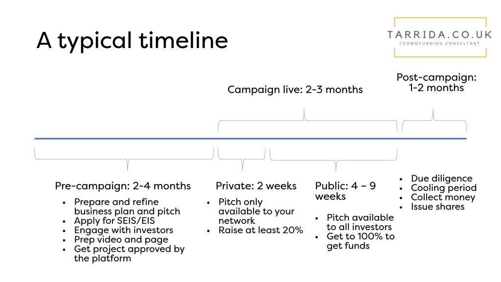 A Typical Timeline For An Equity Crowdfunding Campaign Adria Tarrida