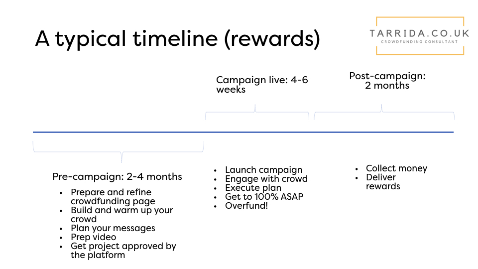 A typical timeline for a rewards-based crowdfunding campaign, showing the pre-campaign, campaign and post-campaign.